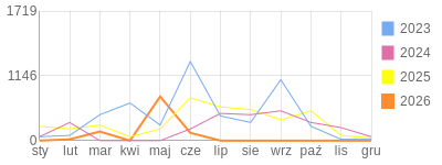 Wykres roczny blog rowerowy transatlantyk.bikestats.pl